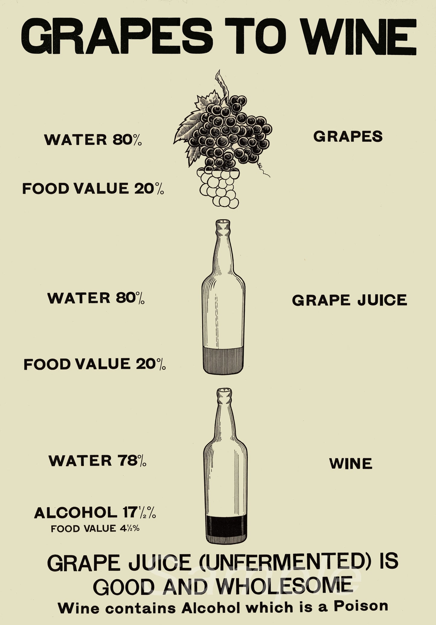 A vintage advertising poster print that compares the nutritional value of grapes to wine, showing a bottle of wine and a bottle of grape juice with corresponding text and graphics.