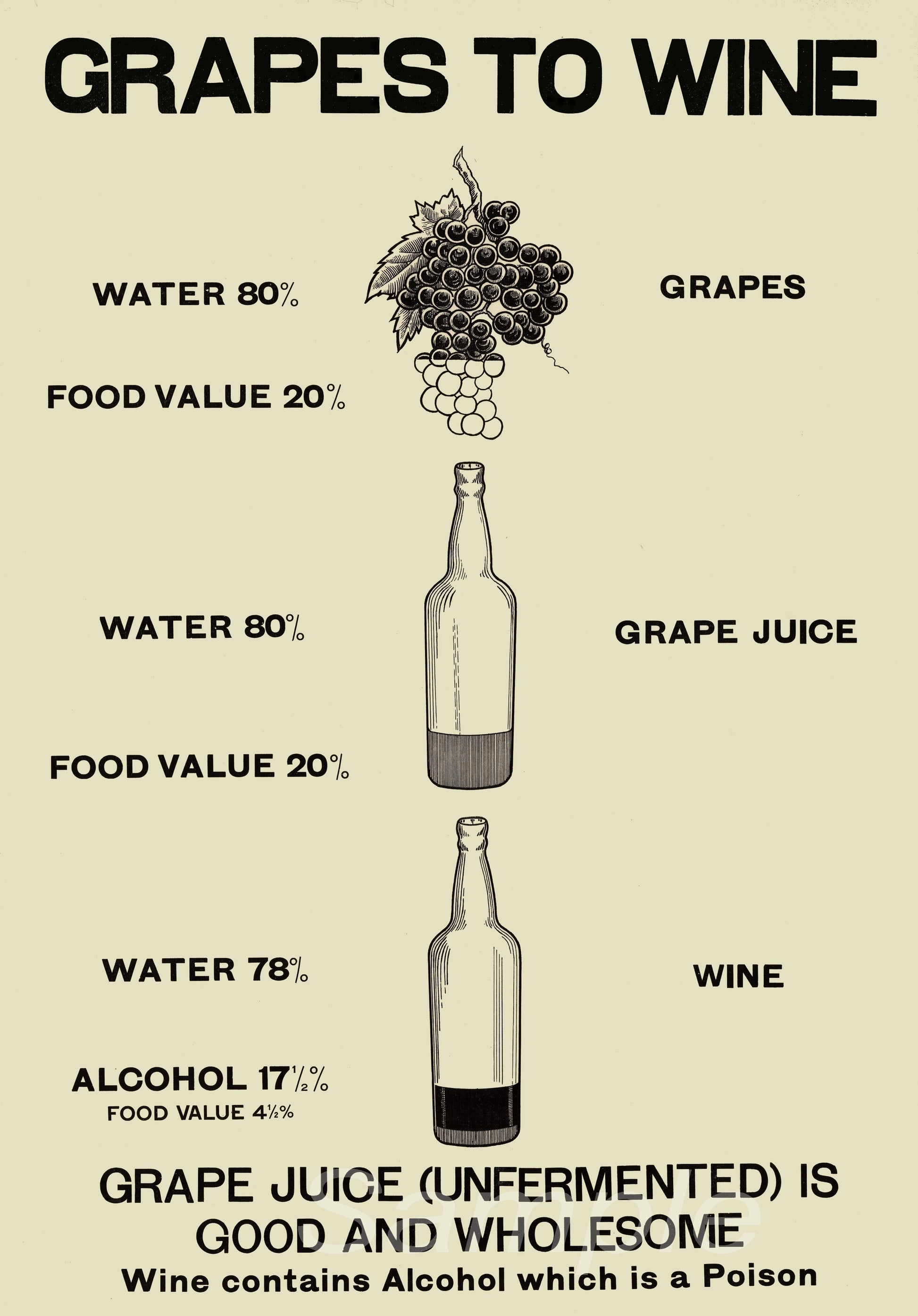 A vintage advertising poster print that compares the nutritional value of grapes to wine, showing a bottle of wine and a bottle of grape juice with corresponding text and graphics.